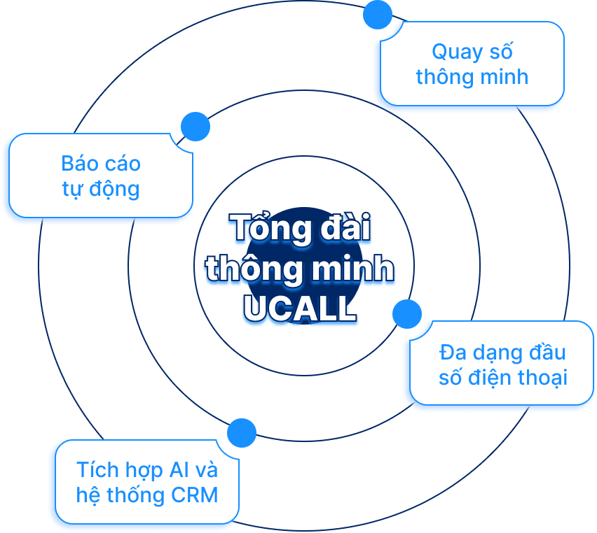 Ucall Solution Detail